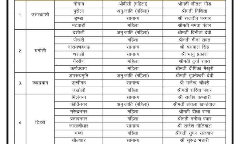 भाजपा ने घोषित किए 12 जिलों में ब्लॉक प्रमुख के प्रत्याशी